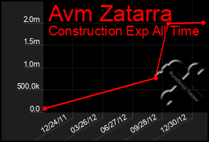 Total Graph of Avm Zatarra