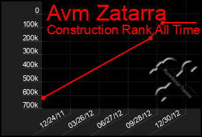 Total Graph of Avm Zatarra