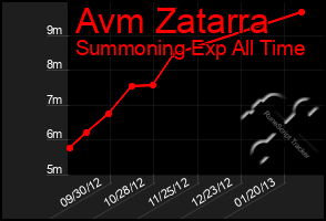 Total Graph of Avm Zatarra