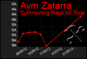 Total Graph of Avm Zatarra