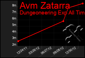 Total Graph of Avm Zatarra