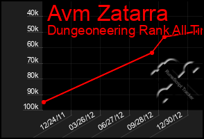 Total Graph of Avm Zatarra