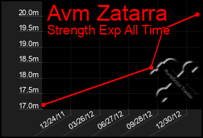 Total Graph of Avm Zatarra