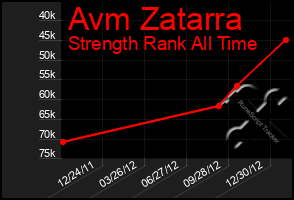 Total Graph of Avm Zatarra