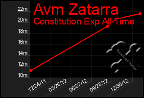 Total Graph of Avm Zatarra