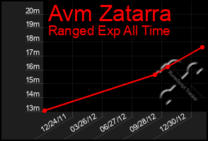 Total Graph of Avm Zatarra