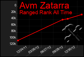 Total Graph of Avm Zatarra