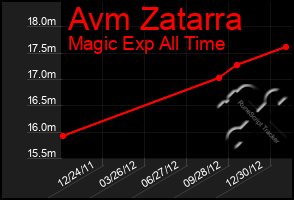 Total Graph of Avm Zatarra