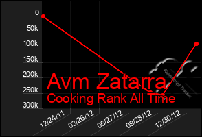 Total Graph of Avm Zatarra