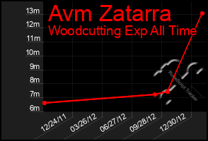 Total Graph of Avm Zatarra