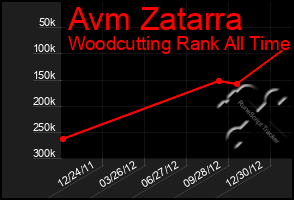 Total Graph of Avm Zatarra