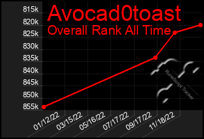 Total Graph of Avocad0toast