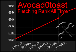 Total Graph of Avocad0toast