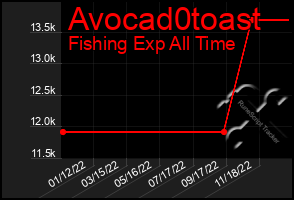 Total Graph of Avocad0toast