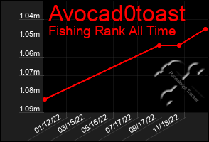 Total Graph of Avocad0toast