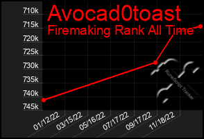 Total Graph of Avocad0toast