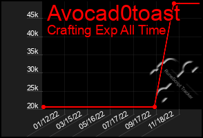 Total Graph of Avocad0toast