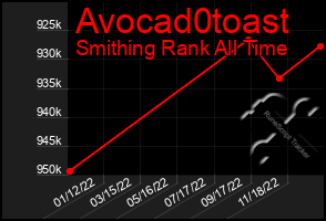 Total Graph of Avocad0toast