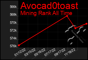 Total Graph of Avocad0toast