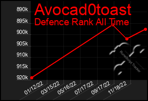 Total Graph of Avocad0toast