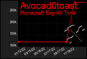 Total Graph of Avocad0toast