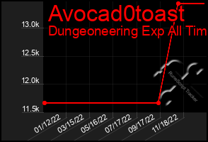 Total Graph of Avocad0toast