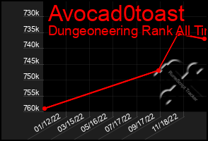 Total Graph of Avocad0toast