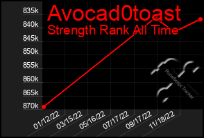 Total Graph of Avocad0toast