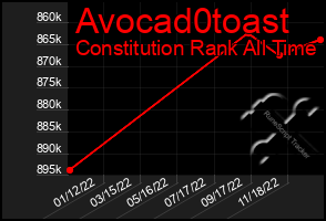 Total Graph of Avocad0toast
