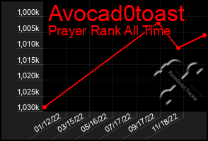 Total Graph of Avocad0toast