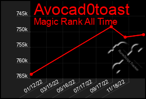 Total Graph of Avocad0toast
