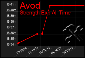 Total Graph of Avod