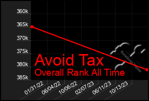 Total Graph of Avoid Tax