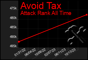 Total Graph of Avoid Tax