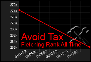 Total Graph of Avoid Tax