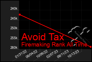 Total Graph of Avoid Tax