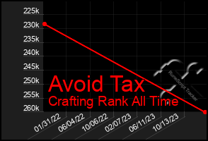 Total Graph of Avoid Tax