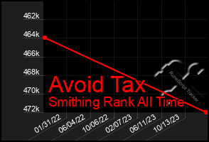 Total Graph of Avoid Tax