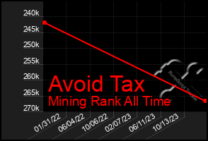 Total Graph of Avoid Tax