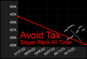 Total Graph of Avoid Tax