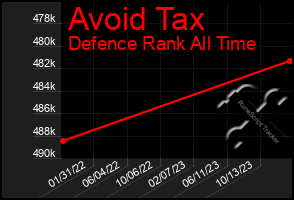 Total Graph of Avoid Tax