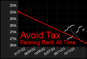 Total Graph of Avoid Tax