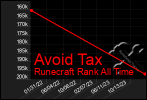 Total Graph of Avoid Tax