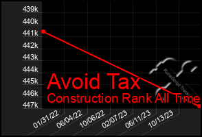 Total Graph of Avoid Tax