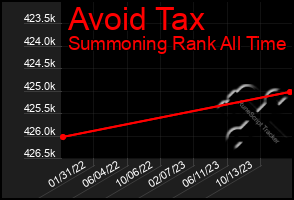 Total Graph of Avoid Tax