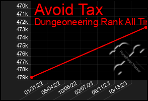 Total Graph of Avoid Tax