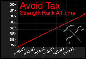 Total Graph of Avoid Tax