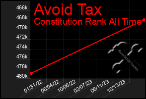 Total Graph of Avoid Tax