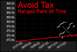 Total Graph of Avoid Tax