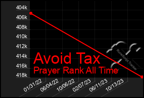 Total Graph of Avoid Tax